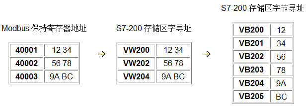 西门子S7-200 Modbus RTU 通信方法插图6