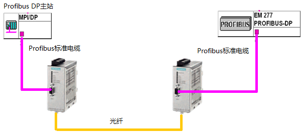 S7-200 ProfiBus DP通信|s7-200 modbus实例|