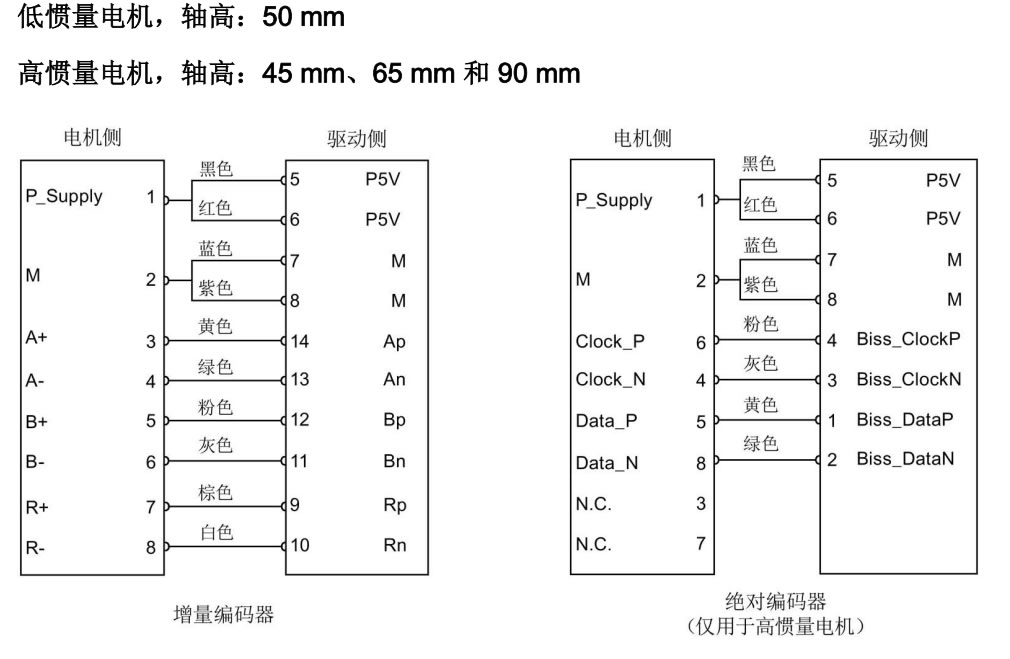 sinamics v90 200 v 系列驱动仅支持增量编码器,而 sinamics v90 400