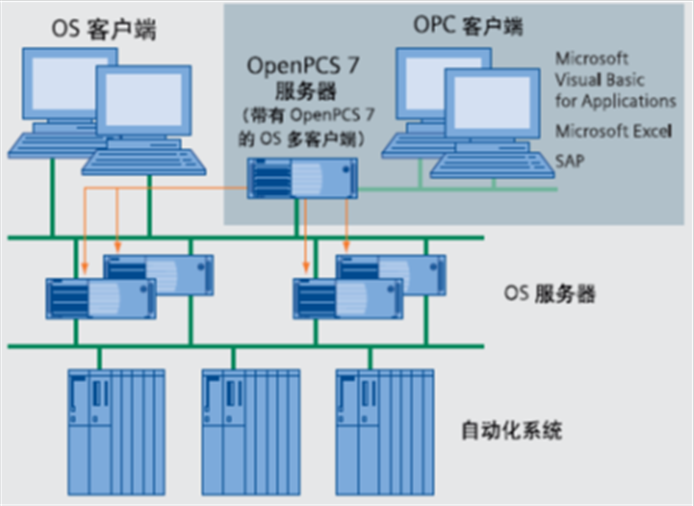 Description: C:\Users\PCS7\Desktop\TO OS\TO OS\PCS7_TOP_V1\Communication\OPC\OpenPCS7\image\image001.png