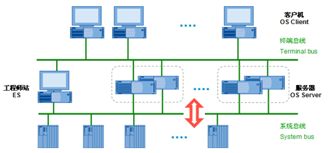 Description: Description: C:\Users\PCS7\Desktop\PCS7_TOP1216\PCS7_OS_Structure\OS_Structure_Plantbus_Systembus_General\image\image001.png