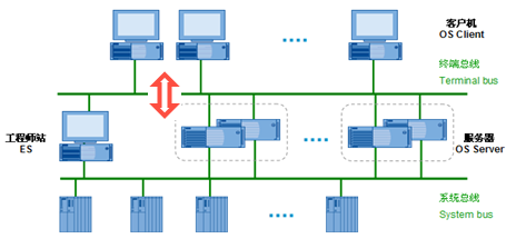 Description: Description: C:\Users\PCS7\Desktop\PCS7_TOP1216\PCS7_OS_Structure\OS_Structure_Plantbus_Systembus_General\image\image002.png